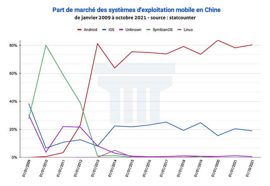 Figure 11. Historique 2009-2021 de la part de marché des OS mobile en Chine. Source : Statcounter.