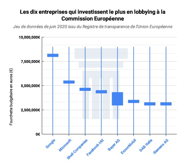 Figure 15. Les huit entreprises qui investissent le plus en lobbying à la Commission européenne.