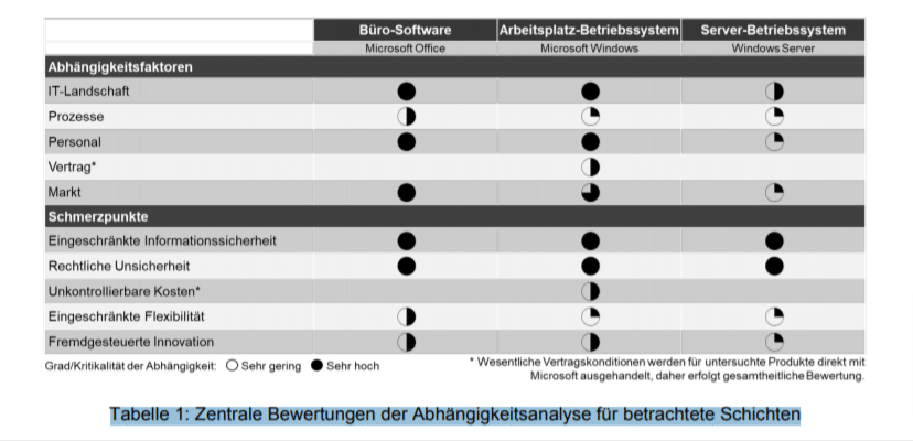 Figure 3. Tableau synthétique des dépendances techniques aux produits Microsoft intitulé : « Tableau 1 : Évaluations centrales de l'analyse des dépendances pour les couches considérées »
