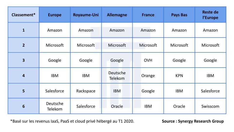 Figure 4 : Classement des leaders du cloud dans les pays européens, en fonction des revenus au T1 2020. Source : Synergy Group.