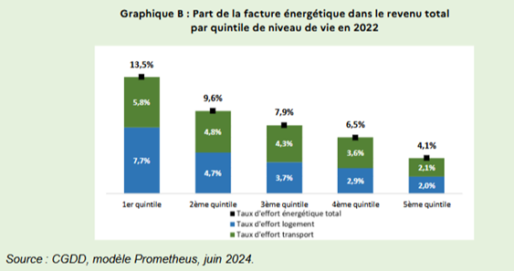 Part de la facture énergétique dans le revenu total en 2022